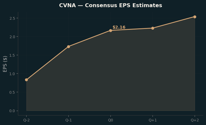 Consensus EPS