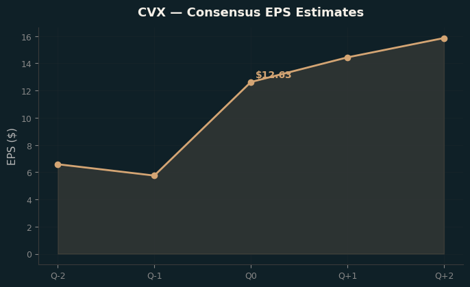 Consensus EPS