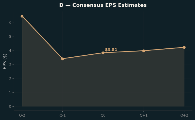 Consensus EPS