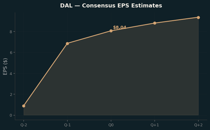 Consensus EPS