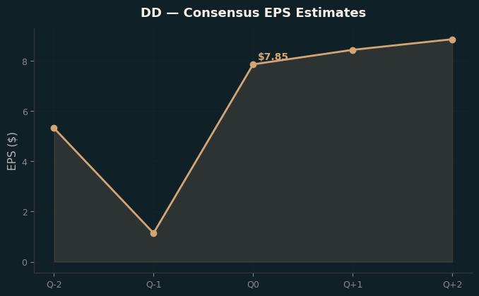 Consensus EPS