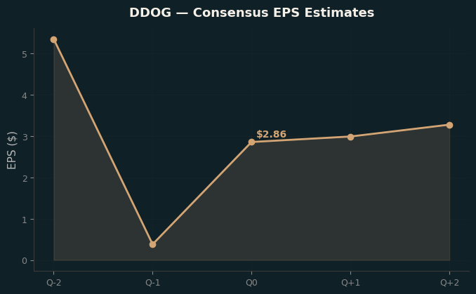 Consensus EPS