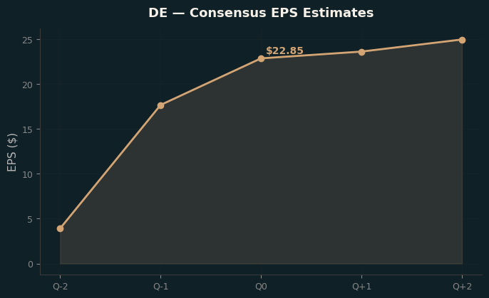 Consensus EPS