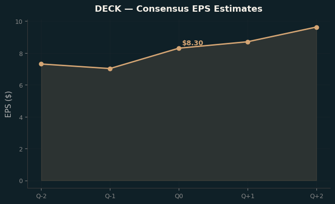 Consensus EPS