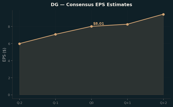 Consensus EPS