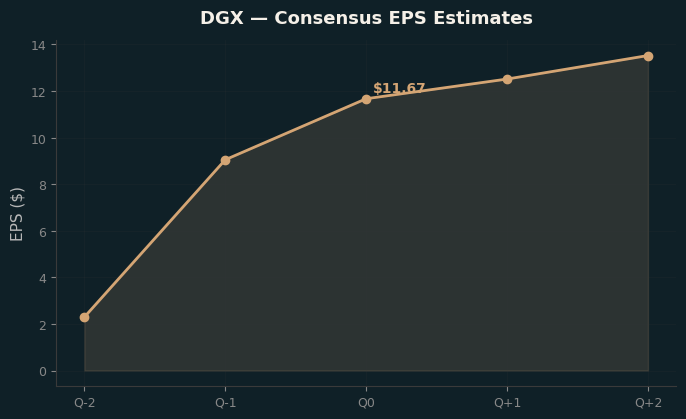 Consensus EPS