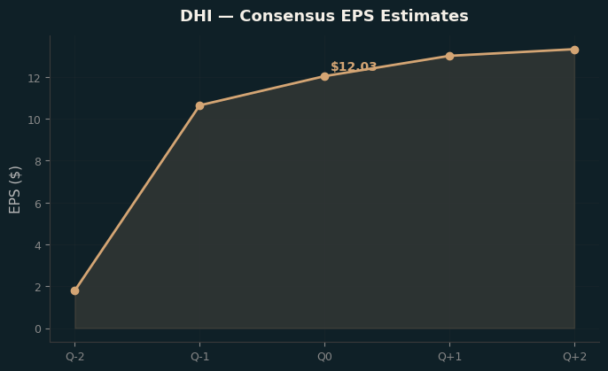 Consensus EPS