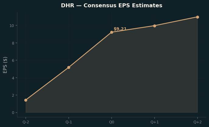 Consensus EPS
