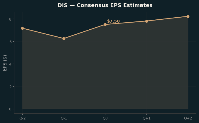 Consensus EPS