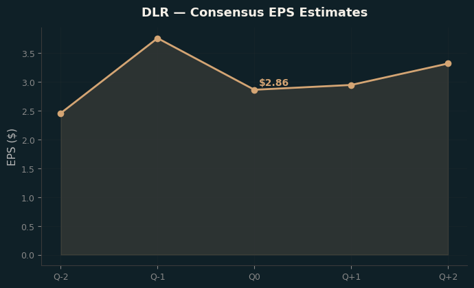 Consensus EPS