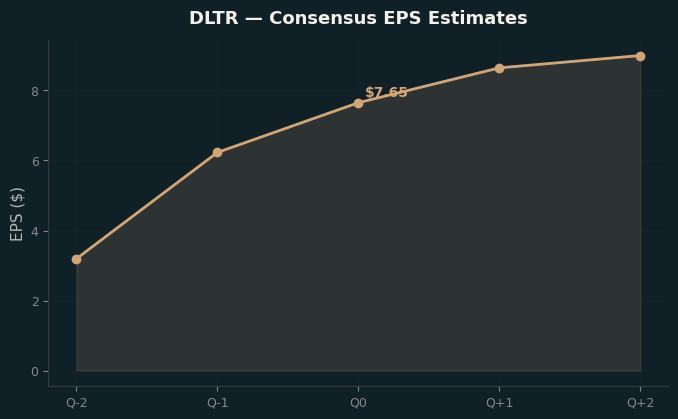 Consensus EPS