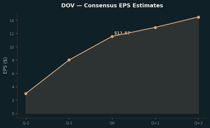 Consensus EPS