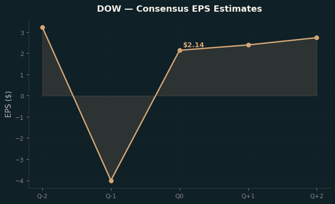 Consensus EPS