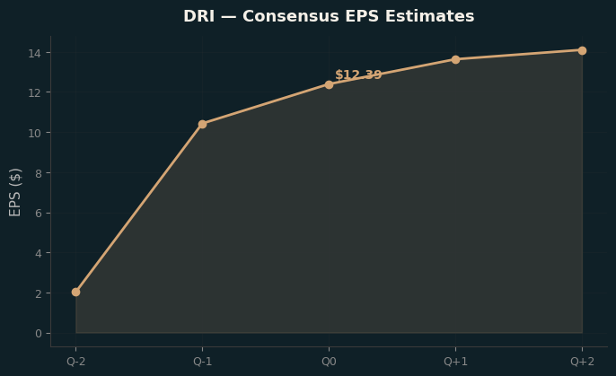 Consensus EPS
