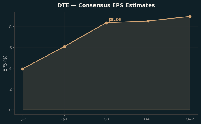 Consensus EPS
