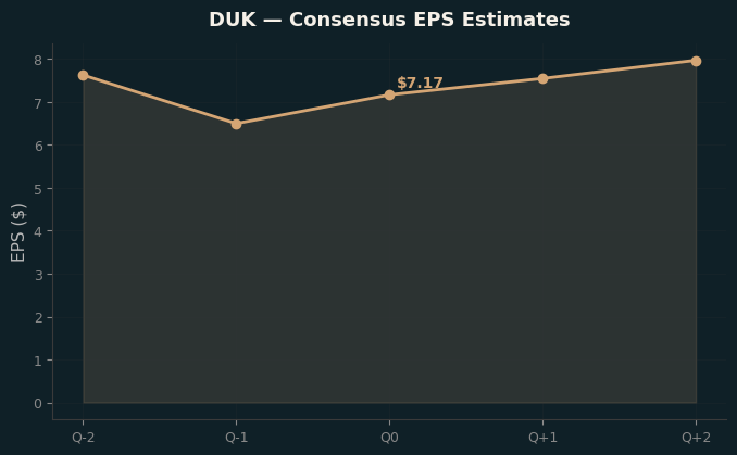 Consensus EPS