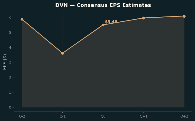 Consensus EPS