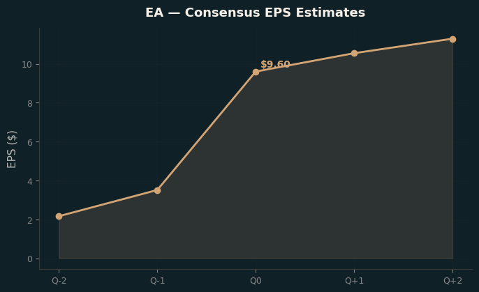 Consensus EPS