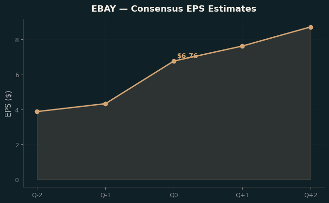 Consensus EPS