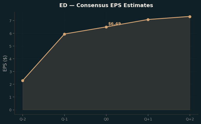 Consensus EPS