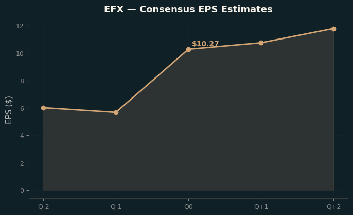 Consensus EPS