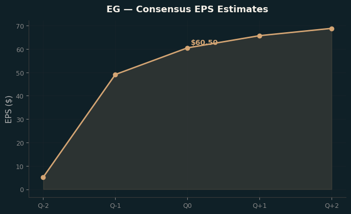 Consensus EPS