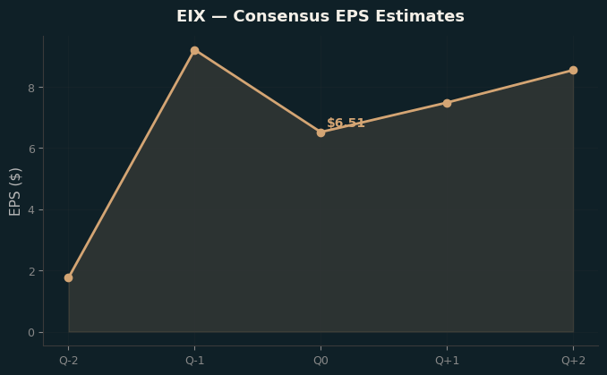 Consensus EPS