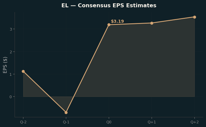 Consensus EPS