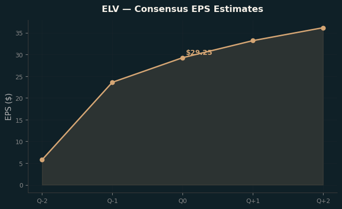 Consensus EPS