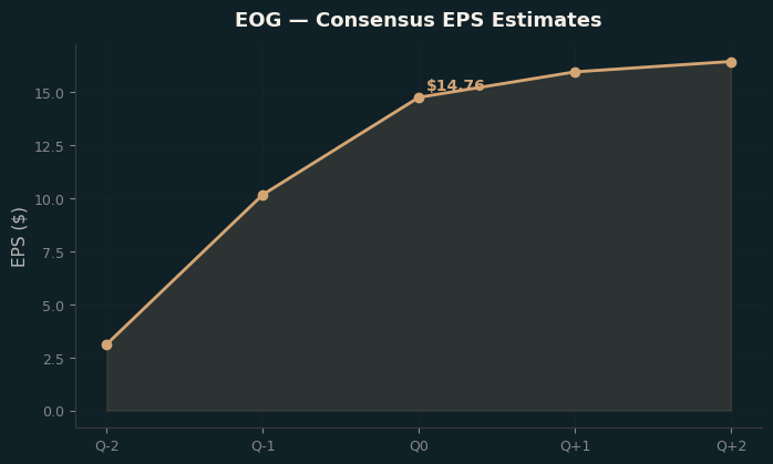 Consensus EPS