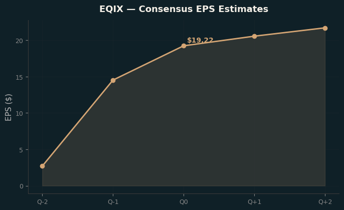 Consensus EPS