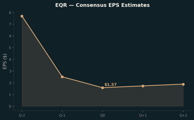 Consensus EPS