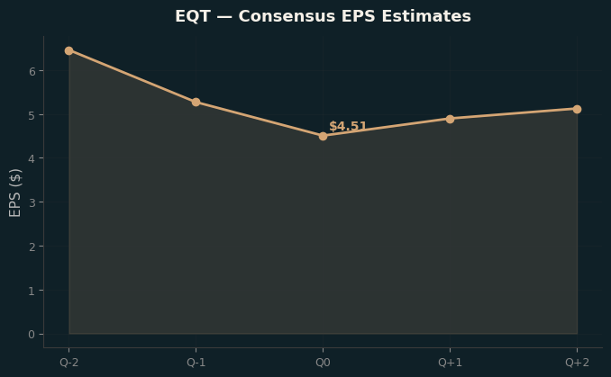 Consensus EPS
