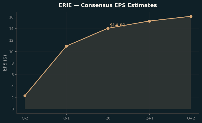 Consensus EPS