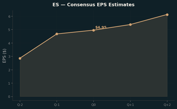 Consensus EPS