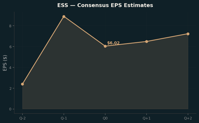 Consensus EPS