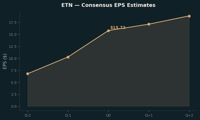 Consensus EPS
