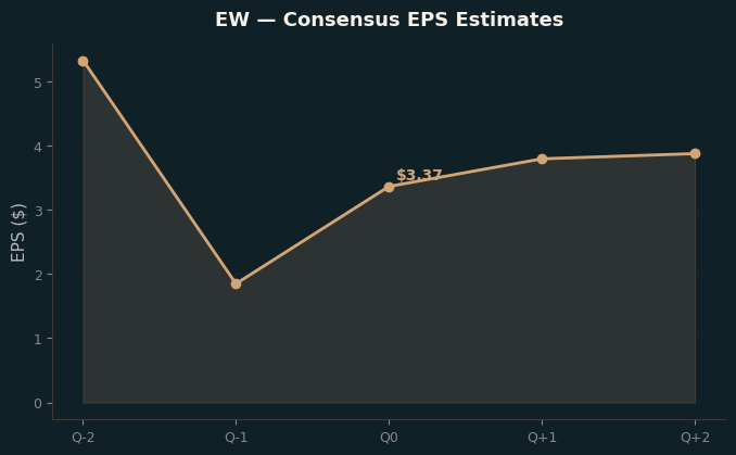 Consensus EPS
