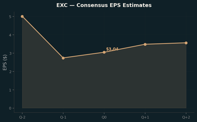Consensus EPS