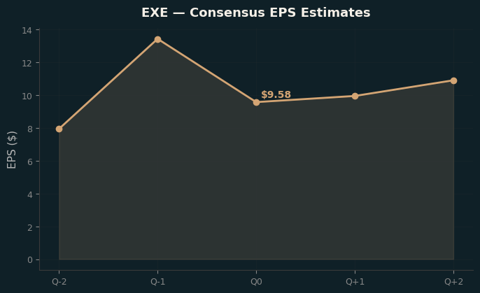 Consensus EPS