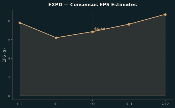 Consensus EPS