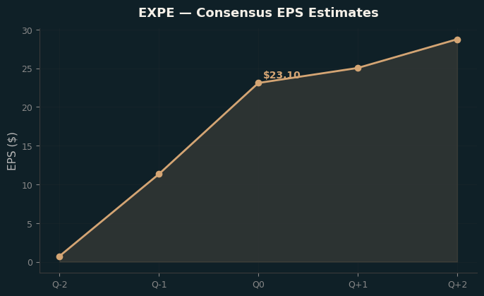 Consensus EPS