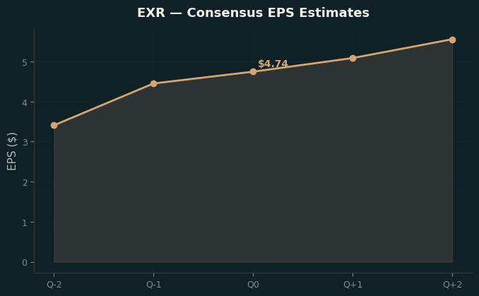 Consensus EPS