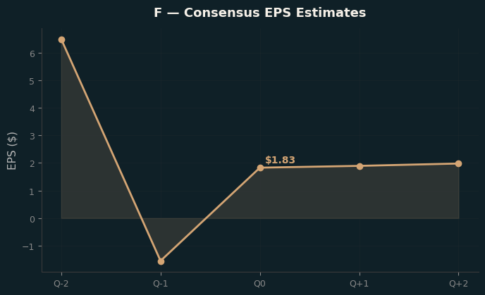 Consensus EPS