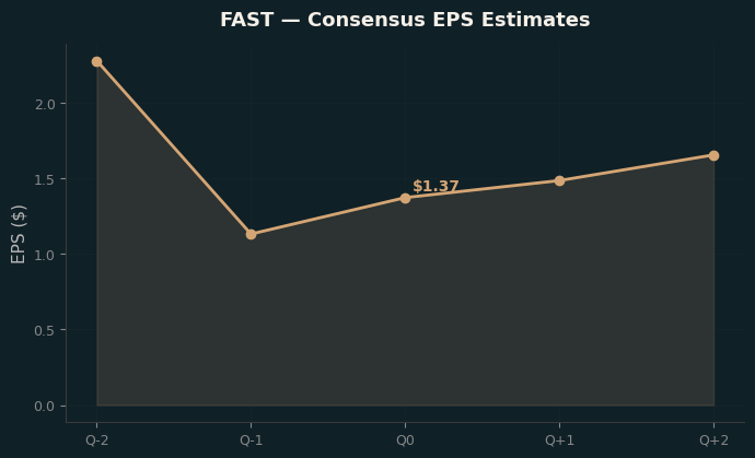 Consensus EPS
