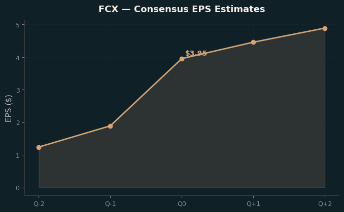Consensus EPS