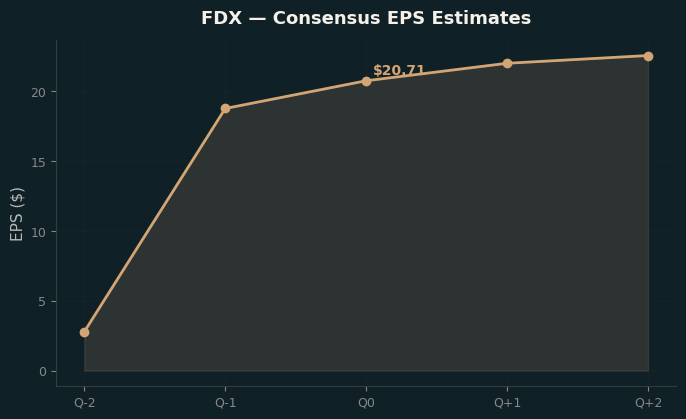 Consensus EPS