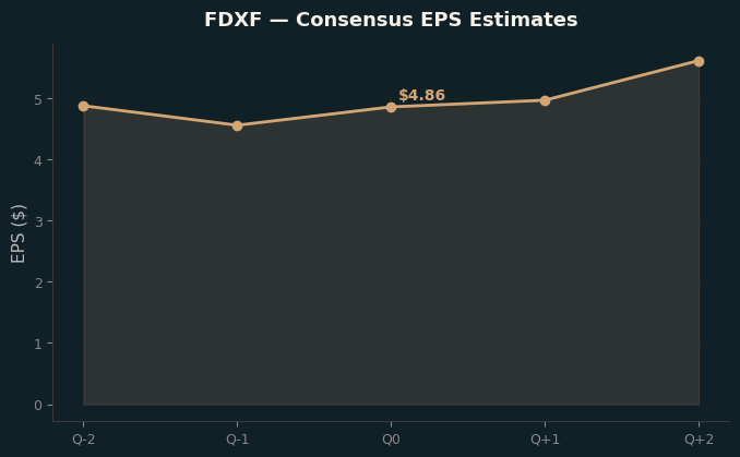 Consensus EPS