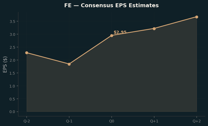Consensus EPS