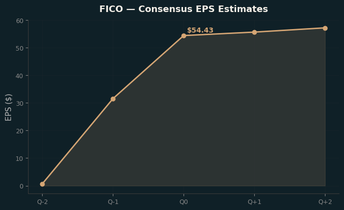 Consensus EPS